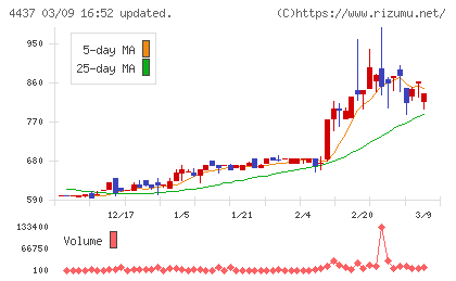ｇｏｏｄｄａｙｓホールディングスチャート