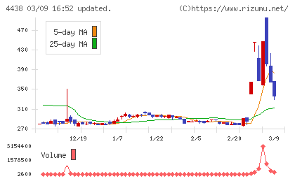 Ｗｅｌｂｙチャート
