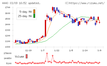 ヴィッツチャート