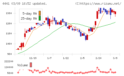 トビラシステムズチャート