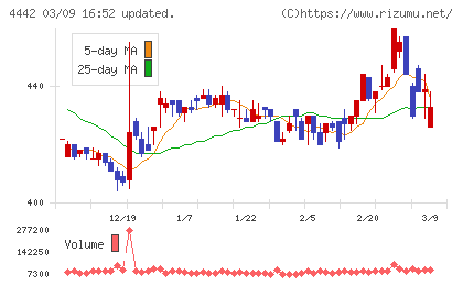 バルテス・ホールディングスチャート