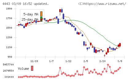 Ｓａｎｓａｎチャート
