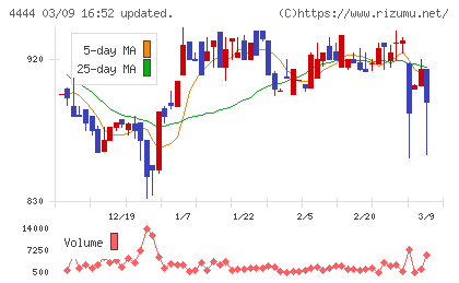 インフォネットチャート