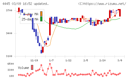 リビン・テクノロジーズチャート