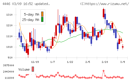 Ｌｉｎｋ−Ｕチャート