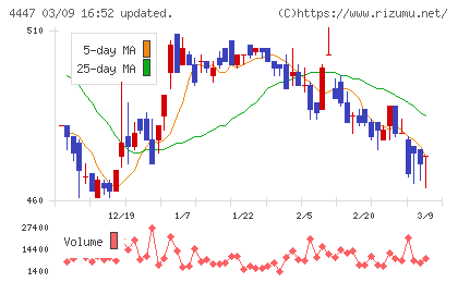 ピー・ビーシステムズチャート