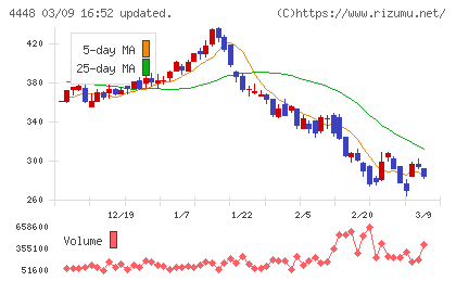 ｋｕｂｅｌｌチャート
