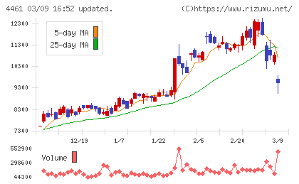 第一工業製薬チャート