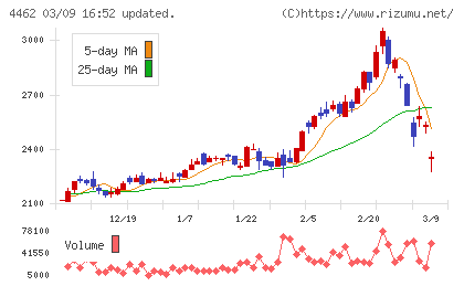 石原ケミカルチャート
