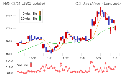 日華化学チャート