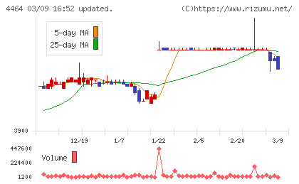 ソフト９９コーポレーションチャート