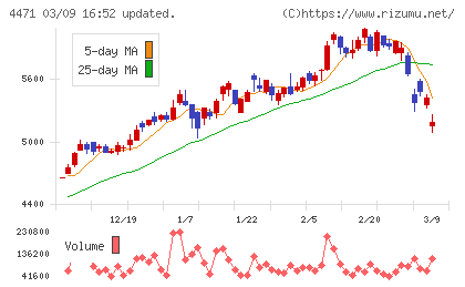 三洋化成工業チャート