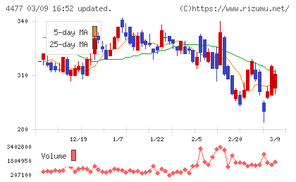 ＢＡＳＥチャート