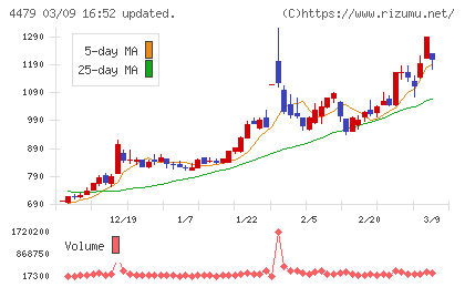 マクアケチャート
