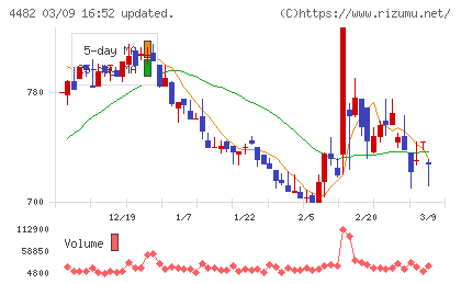 ウィルズチャート