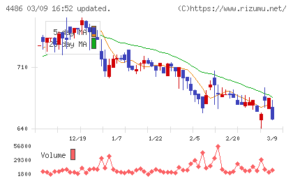 ユナイトアンドグロウチャート