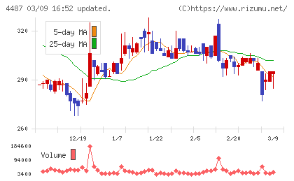スペースマーケットチャート