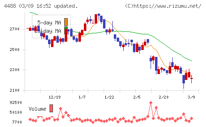ＡＩ　ｉｎｓｉｄｅチャート