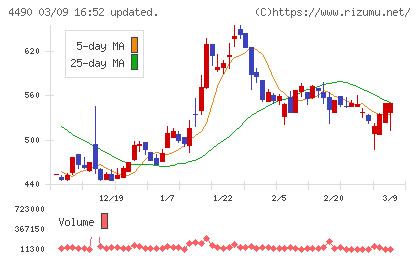 ビザスクチャート