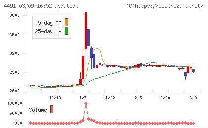 コンピューターマネージメントチャート