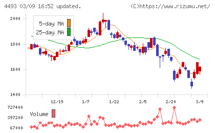 サイバーセキュリティクラウドチャート