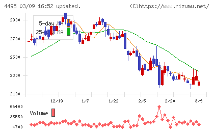 アイキューブドシステムズチャート