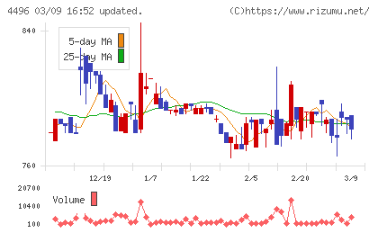 コマースＯｎｅホールディングスチャート