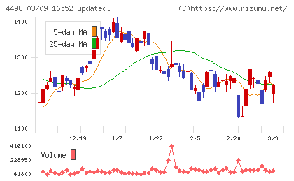 サイバートラストチャート