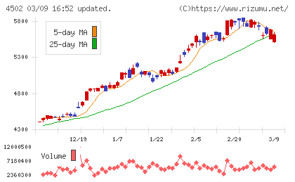 武田薬品工業チャート
