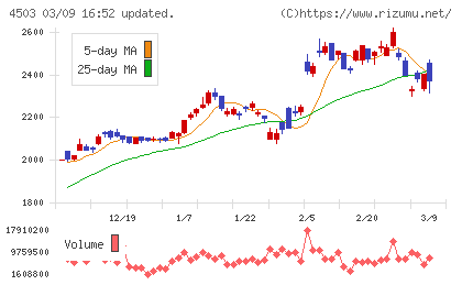 アステラス製薬チャート