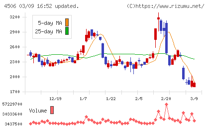 住友ファーマチャート