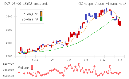 塩野義製薬チャート