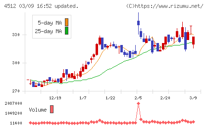わかもと製薬チャート