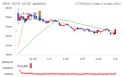 日本新薬チャート