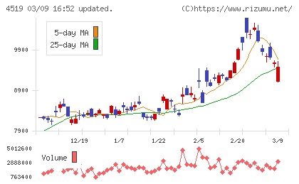 中外製薬チャート