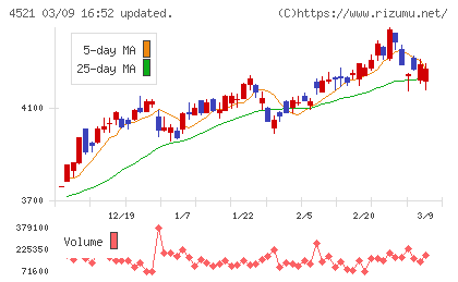 科研製薬チャート
