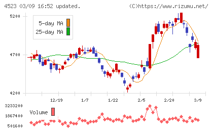 エーザイチャート