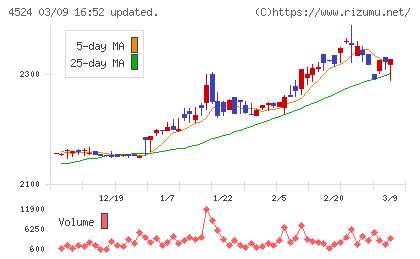 森下仁丹チャート