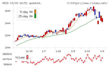 小野薬品工業チャート