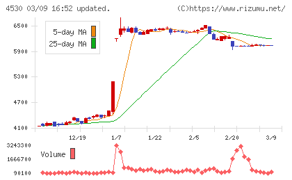 久光製薬チャート