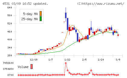 有機合成薬品工業チャート