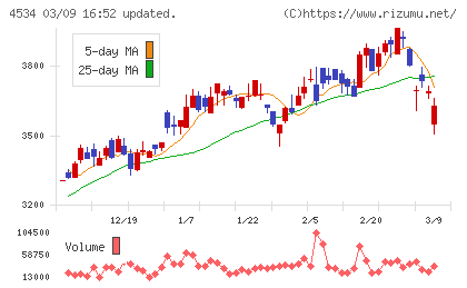 持田製薬チャート