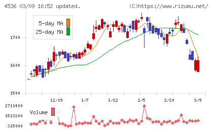 参天製薬チャート