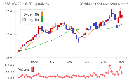 扶桑薬品工業チャート