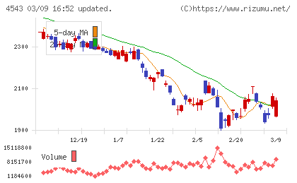 テルモチャート