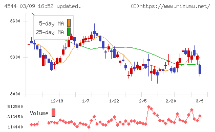 Ｈ．Ｕ．グループホールディングスチャート