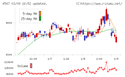 キッセイ薬品工業チャート