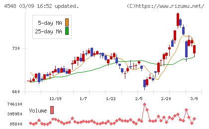 生化学工業チャート