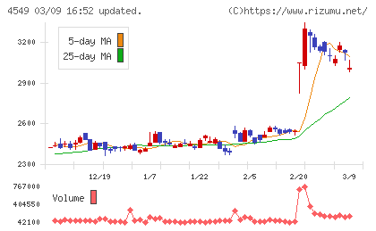 栄研化学チャート