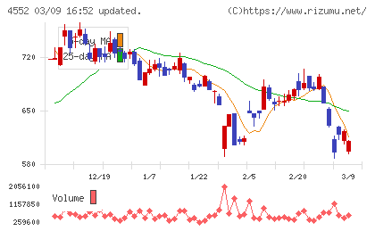 ＪＣＲファーマチャート